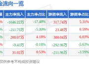 股票行情快报：棒杰股份（002634）7月24日主力资金净卖出1046.22万元