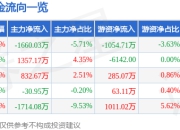 股票行情快报：国新健康（000503）7月24日主力资金净卖出1660.03万元