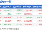 股票行情快报：晶澳科技（002459）7月24日主力资金净卖出179.31万元