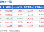 股票行情快报：华绿生物（300970）7月24日主力资金净买入330.03万元