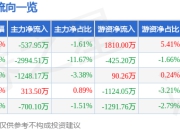 股票行情快报：哈三联（002900）7月24日主力资金净卖出537.95万元