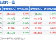 股票行情快报：华蓝集团（301027）7月24日主力资金净买入385.55万元