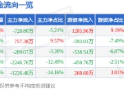 股票行情快报：光莆股份（300632）7月24日主力资金净卖出729.80万元