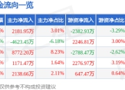 股票行情快报：慧博云通（301316）7月24日主力资金净买入2181.95万元