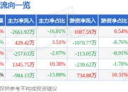 股票行情快报：金融街（000402）7月24日主力资金净卖出2661.92万元