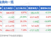 股票行情快报：华伍股份（300095）7月24日主力资金净买入846.05万元