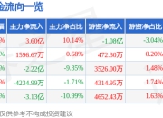 股票行情快报：中兴通讯（000063）7月24日主力资金净买入3.60亿元