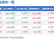 股票行情快报：北京文化（000802）7月24日主力资金净卖出1067.49万元