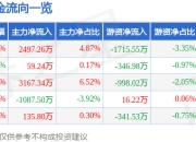 股票行情快报：深桑达Ａ（000032）7月24日主力资金净买入2497.26万元