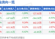 股票行情快报：维科精密（301499）7月24日主力资金净卖出369.05万元