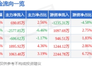 股票行情快报：电工合金（300697）7月24日主力资金净买入690.85万元