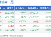 股票行情快报：华林证券（002945）7月24日主力资金净卖出2692.56万元