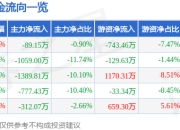 股票行情快报：信德新材（301349）7月24日主力资金净卖出89.15万元