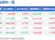 股票行情快报：天舟文化（300148）7月24日主力资金净买入76.84万元