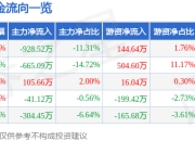 股票行情快报：华智数媒（300426）7月24日主力资金净卖出928.52万元