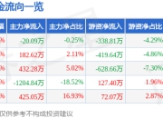 股票行情快报：东鹏控股（003012）7月24日主力资金净卖出20.09万元