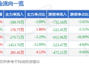 股票行情快报：广田集团（002482）7月24日主力资金净卖出399.76万元