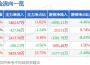 股票行情快报：锌业股份（000751）7月24日主力资金净买入5462.67万元