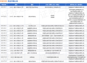 荣盛发展作为被告/被上诉人的1起涉及委托合同纠纷的诉讼将于2025年7月27日开庭