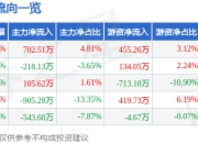 股票行情快报：万事利（301066）7月24日主力资金净买入702.51万元