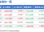 股票行情快报：国际医学（000516）7月24日主力资金净买入1290.82万元