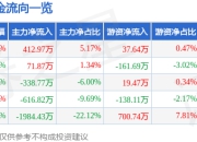 股票行情快报：农尚环境（300536）7月24日主力资金净买入412.97万元