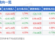 股票行情快报：怡合达（301029）7月24日主力资金净买入1525.50万元