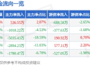 股票行情快报：数字政通（300075）7月24日主力资金净买入536.55万元
