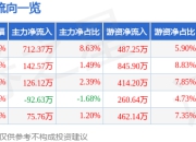 股票行情快报：泰慕士（001234）7月24日主力资金净买入712.37万元