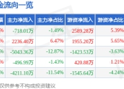 股票行情快报：古鳌科技（300551）7月24日主力资金净卖出718.01万元
