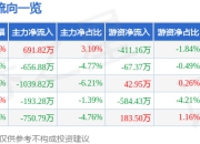 股票行情快报：富瀚微（300613）7月24日主力资金净买入691.82万元