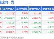 股票行情快报：深粮控股（000019）7月24日主力资金净买入1227.73万元