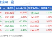 股票行情快报：中集环科（301559）7月24日主力资金净买入1491.32万元