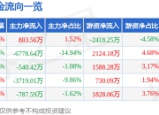 股票行情快报：南都电源（300068）7月24日主力资金净买入803.56万元