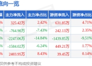 股票行情快报：富士莱（301258）7月24日主力资金净买入325.42万元