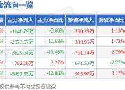 股票行情快报：富春股份（300299）7月24日主力资金净卖出1146.79万元