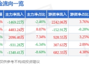 股票行情快报：水羊股份（300740）7月24日主力资金净卖出1469.22万元