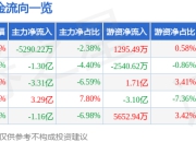 股票行情快报：长盛轴承（300718）7月24日主力资金净卖出5290.22万元