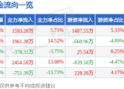 股票行情快报：明德生物（002932）7月24日主力资金净买入1593.20万元