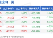 股票行情快报：兆新股份（002256）7月24日主力资金净卖出555.91万元