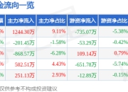 股票行情快报：西王食品（000639）7月24日主力资金净买入1244.30万元