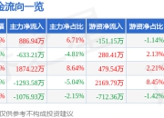 股票行情快报：天威视讯（002238）7月24日主力资金净买入886.94万元
