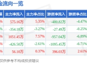 股票行情快报：罗平锌电（002114）7月24日主力资金净买入575.16万元