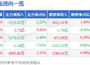 股票行情快报：北方华创（002371）7月24日主力资金净卖出5379.32万元