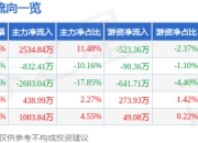 股票行情快报：爱仕达（002403）7月24日主力资金净买入2534.84万元