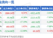 股票行情快报：御银股份（002177）7月24日主力资金净买入2800.24万元