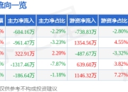 股票行情快报：诺思格（301333）7月24日主力资金净卖出604.16万元