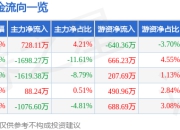 股票行情快报：华金资本（000532）7月24日主力资金净买入728.11万元