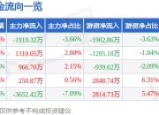 股票行情快报：药石科技（300725）7月24日主力资金净卖出1919.32万元