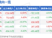 股票行情快报：威士顿（301315）7月24日主力资金净买入1732.34万元